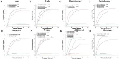 Nomogram Based on Log Odds of Positive Lymph Nodes Predicting Cancer-Specific Survival in Patients With T3 and T4 Gallbladder Cancer After Radical Resection